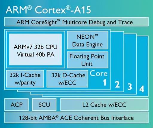 带你了解最全的ARM Cortex-A系列处理器(图14)