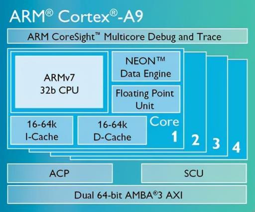带你了解最全的ARM Cortex-A系列处理器(图15)