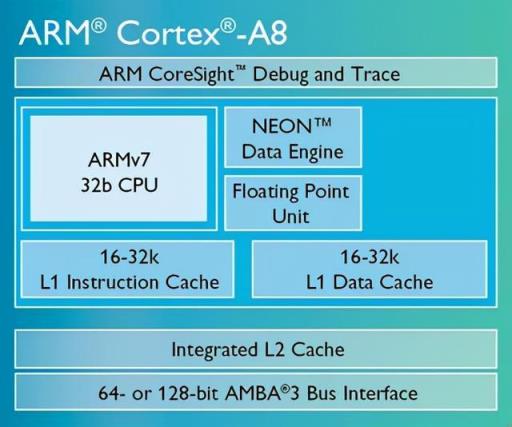 带你了解最全的ARM Cortex-A系列处理器(图16)