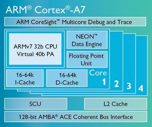 带你了解最全的ARM Cortex-A系列处理器