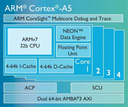 带你了解最全的ARM Cortex-A系列处理器(图18)