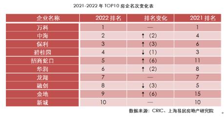 房地产商排名前100，中国房地产排名202350强(附2023年最新排行榜前十名单)