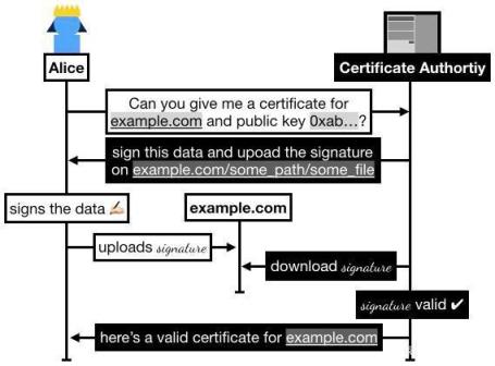 数字证书签名,Lets Encrypt和数字证书安全(图7)