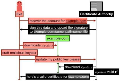 数字证书签名,Lets Encrypt和数字证书安全(图9)