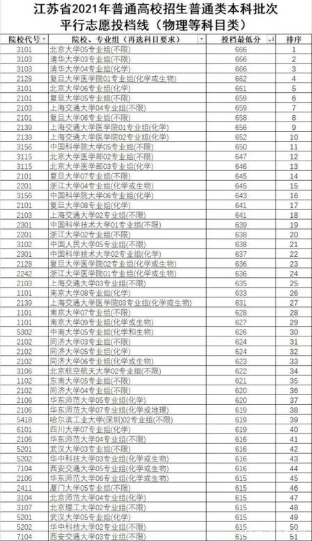 江苏高考排名(2021江苏投档线排名公布)
