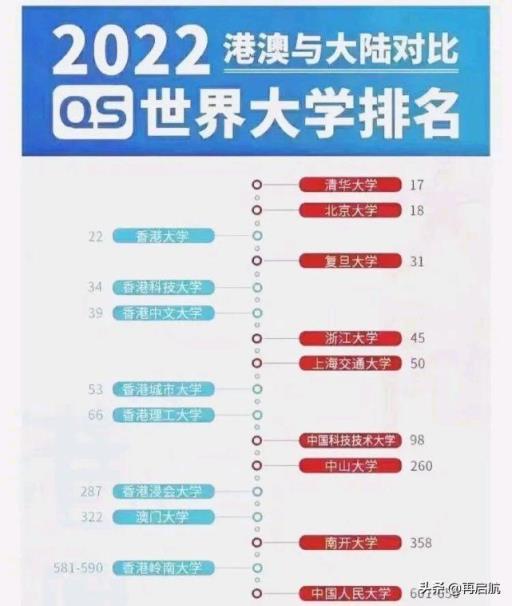香港城市大学qs排名变化(香港城市大学算名校吗)