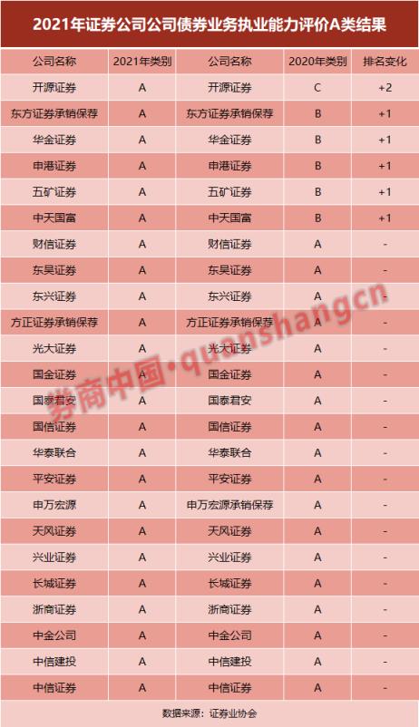 中国证券公司排名一览表(开源证券属于什么级别)