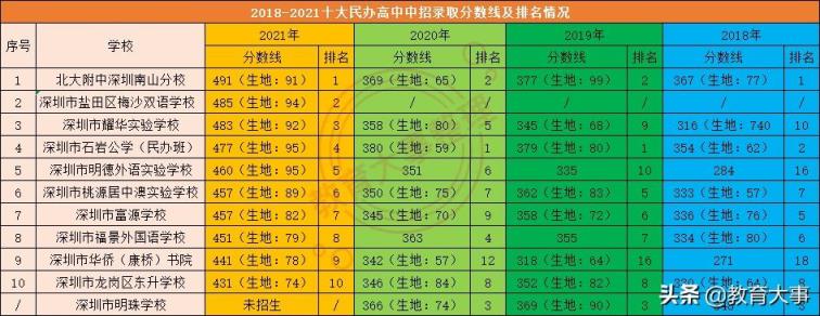 深圳私立学校排名及学费(深圳比较好的私立学校)