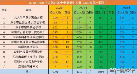 深圳私立学校排名及学费(深圳比较好的私立学校)