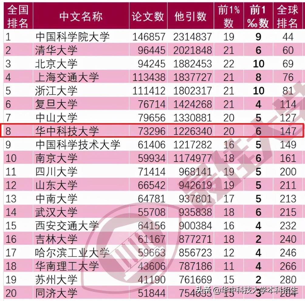 华中科技大学雄踞全国第8(华中科技大学全国排名第几名)