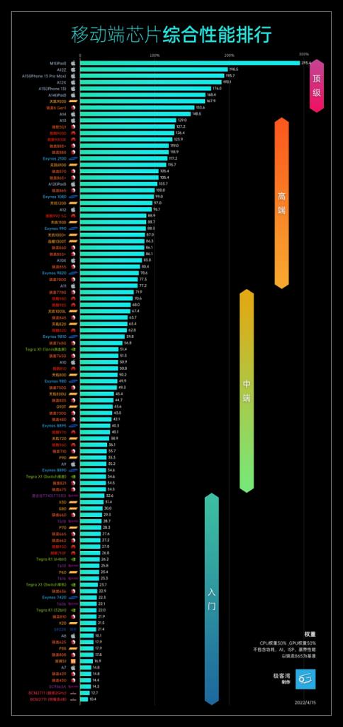 手机处理器排行榜（5月更新(手机处理器性能排行榜天梯图2022)）