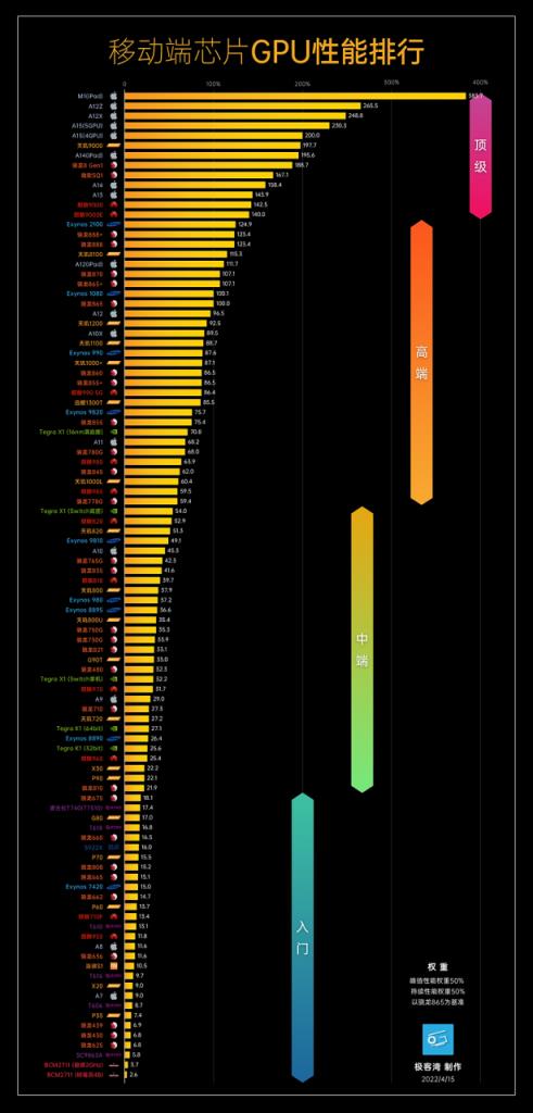 手机处理器排行榜（5月更新(手机处理器性能排行榜天梯图2022)）