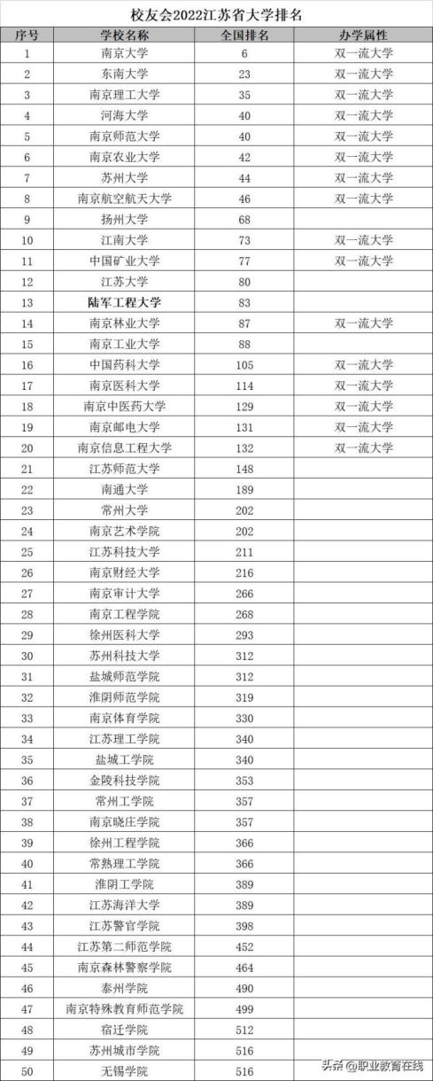 江苏省内的国家双一流大学盘点(2022年江苏本科大学排名一览表)