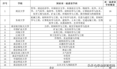 江苏省内的国家双一流大学盘点(2022年江苏本科大学排名一览表)