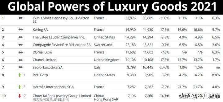 奢侈品牌排行榜，10大奢侈品牌排行榜(附2023年最新排名前十名單)