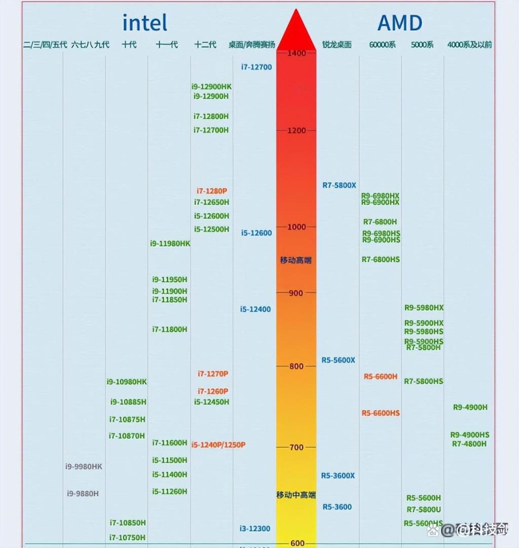 笔记本cpu性能排行，电脑cpu排行榜天梯图(附2023年最新排名前十名单)