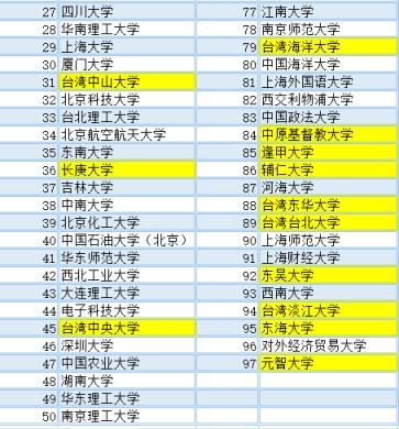 台湾各所大学排名(台湾的大学排名一览表)
