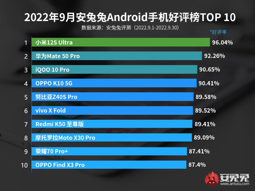 热门5g手机排行榜前十名(最新5g手机排行榜前十名)