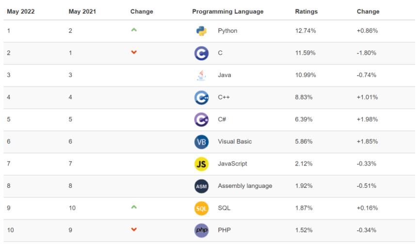 tiobe世界編程語言排行榜(附2023年最新排行榜前十名單)