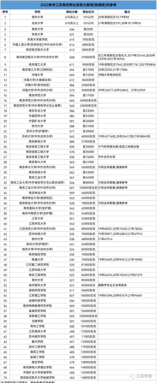 江苏高考本一录取分数线2022(2020年各985高校江苏录取分数线)