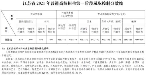 江苏高考文科2022录取分数线(江苏高考录取分数线一览表2021江苏高二本录取分数浅)