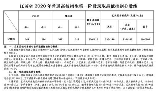 江苏高考文科2022录取分数线(江苏高考录取分数线一览表2021江苏高二本录取分数浅)