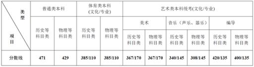 江苏高考2022年分数线预估(江苏省2021普通高校招生第一阶段录取控制分数线)