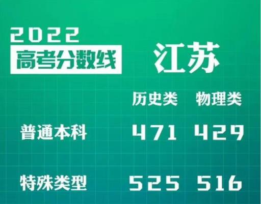 江苏省高考分数线2022年(2022年江苏高考各科分数)