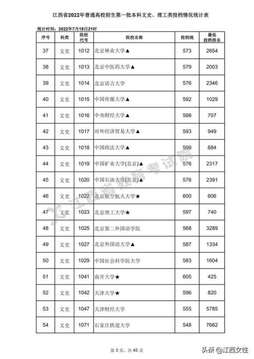 江西2022对口高考分数线(2020年江西高考一本各高校投档分数线)