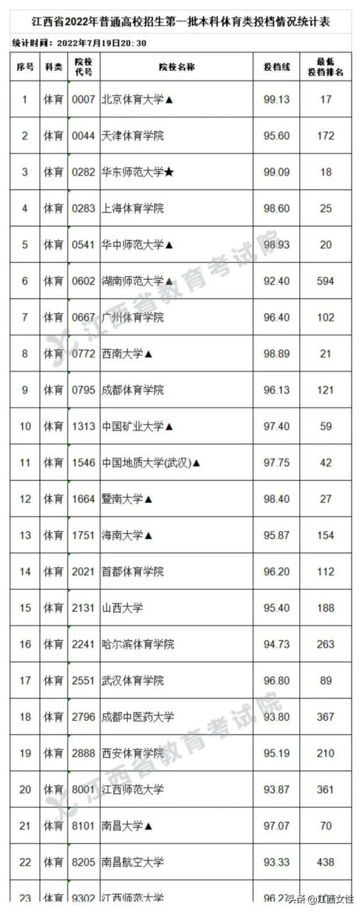 江西2022对口高考分数线(2020年江西高考一本各高校投档分数线)