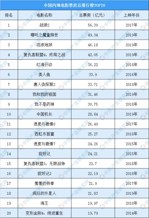 中国影史票房榜排名(中国影史票房榜排名前50)