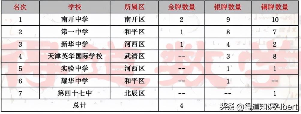 天津高中排行榜前十名(天津最有名的高中排行榜)