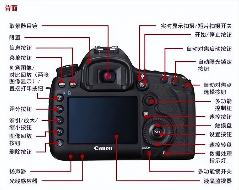 canon相机怎么使用(canon相机怎么使用录像)