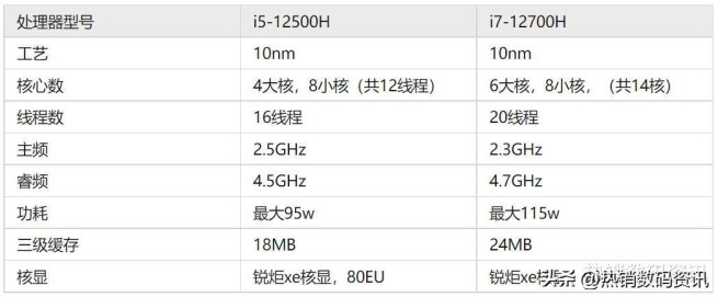 12代i5和12代i7处理器参数对比(笔记本12代i5和12代i7性能差距大吗)